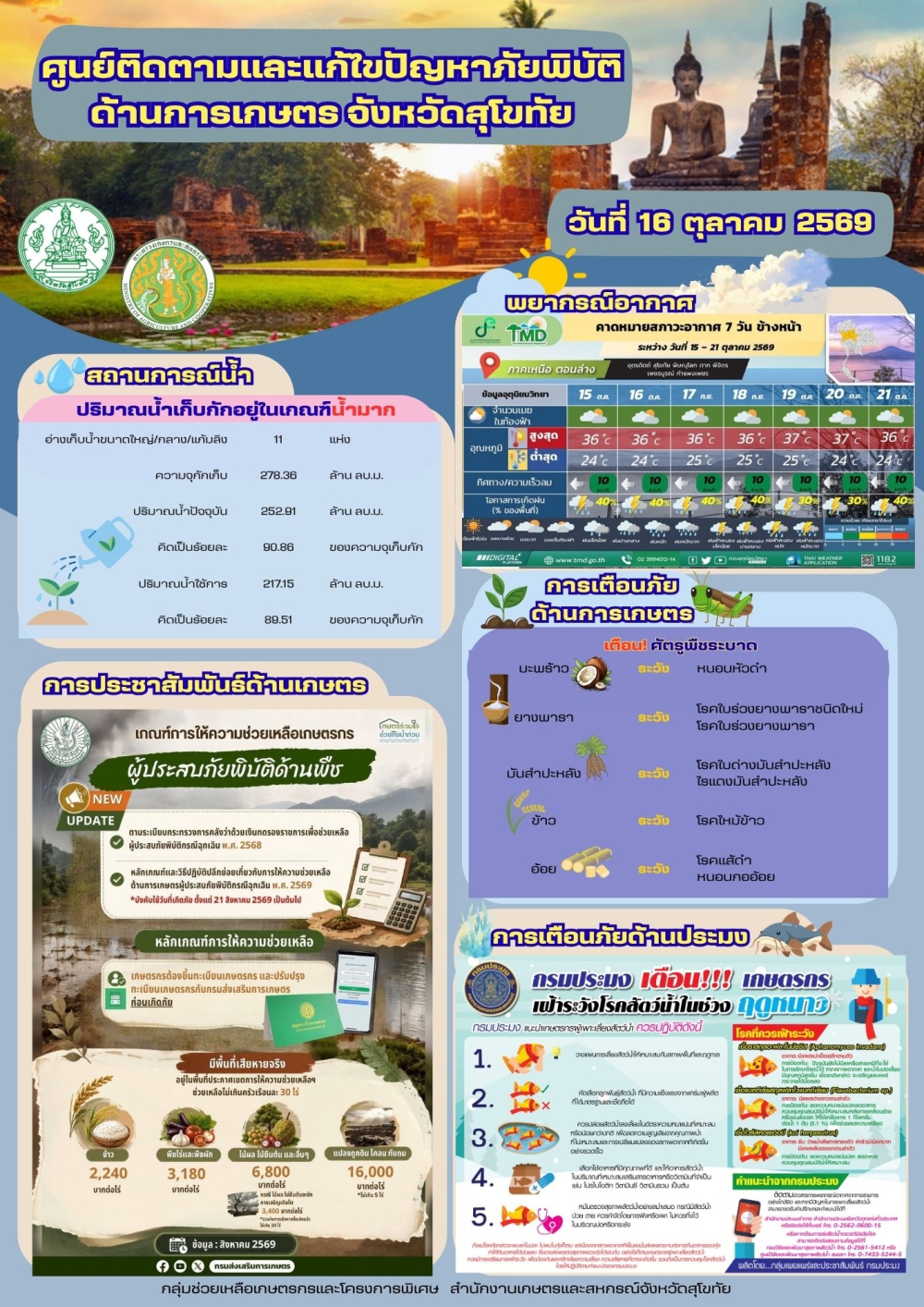 รายงานสถานการณ์ศูนย์ติดตามและแก้ไขปัญหาภัยพิบัติด้านการเกษตร