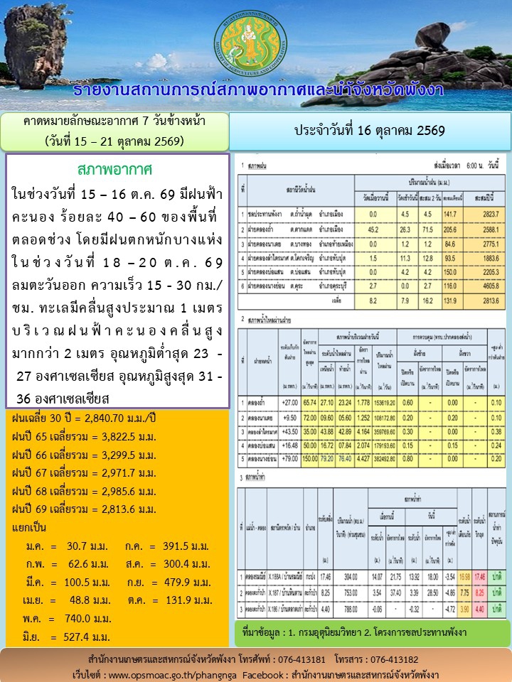 รายงานสถานการณ์สภาพอากาศและน้ำจังหวัดพังงา