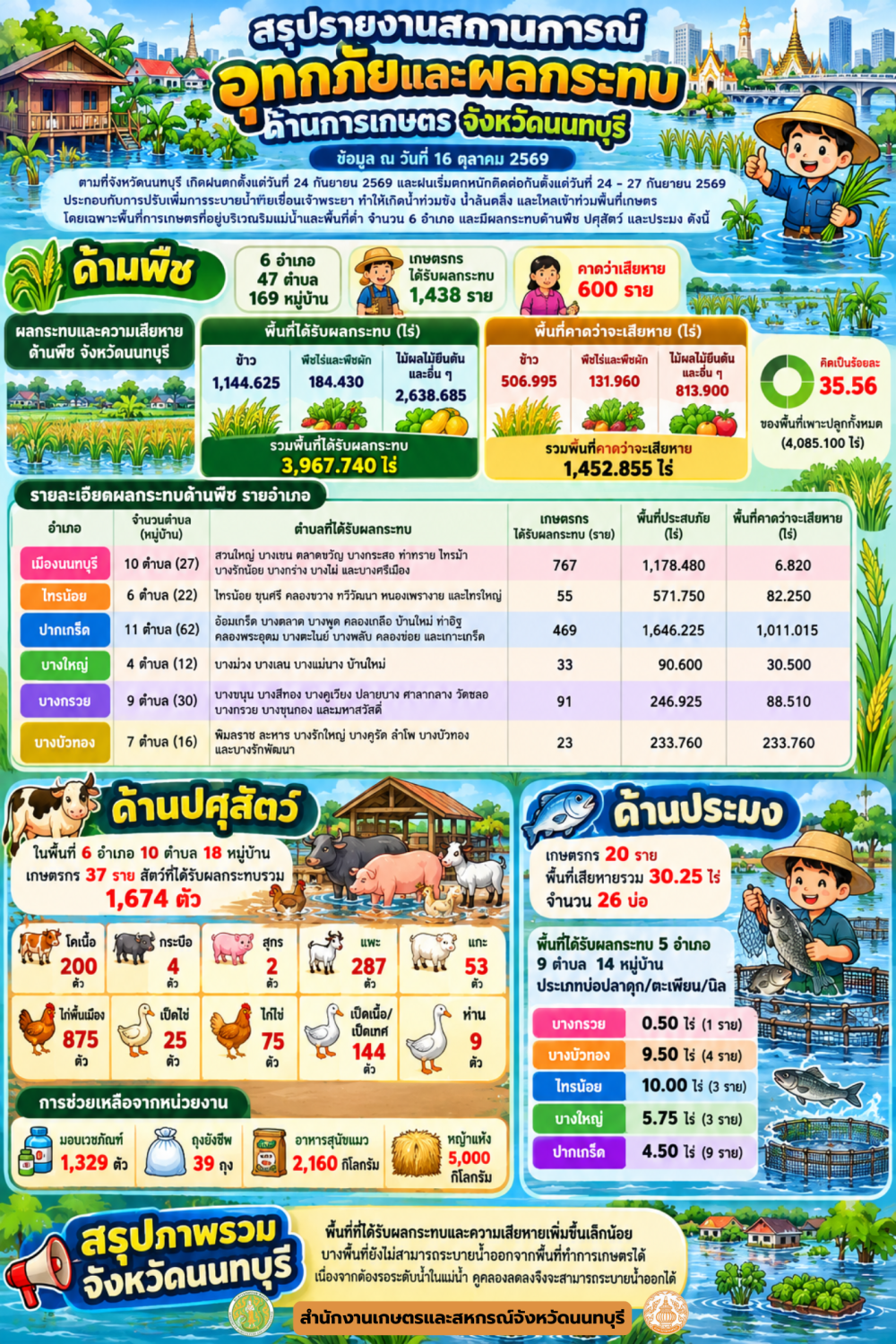 รายงานสถานการณ์อุทกภัยและผลกระทบด้านการเกษตร