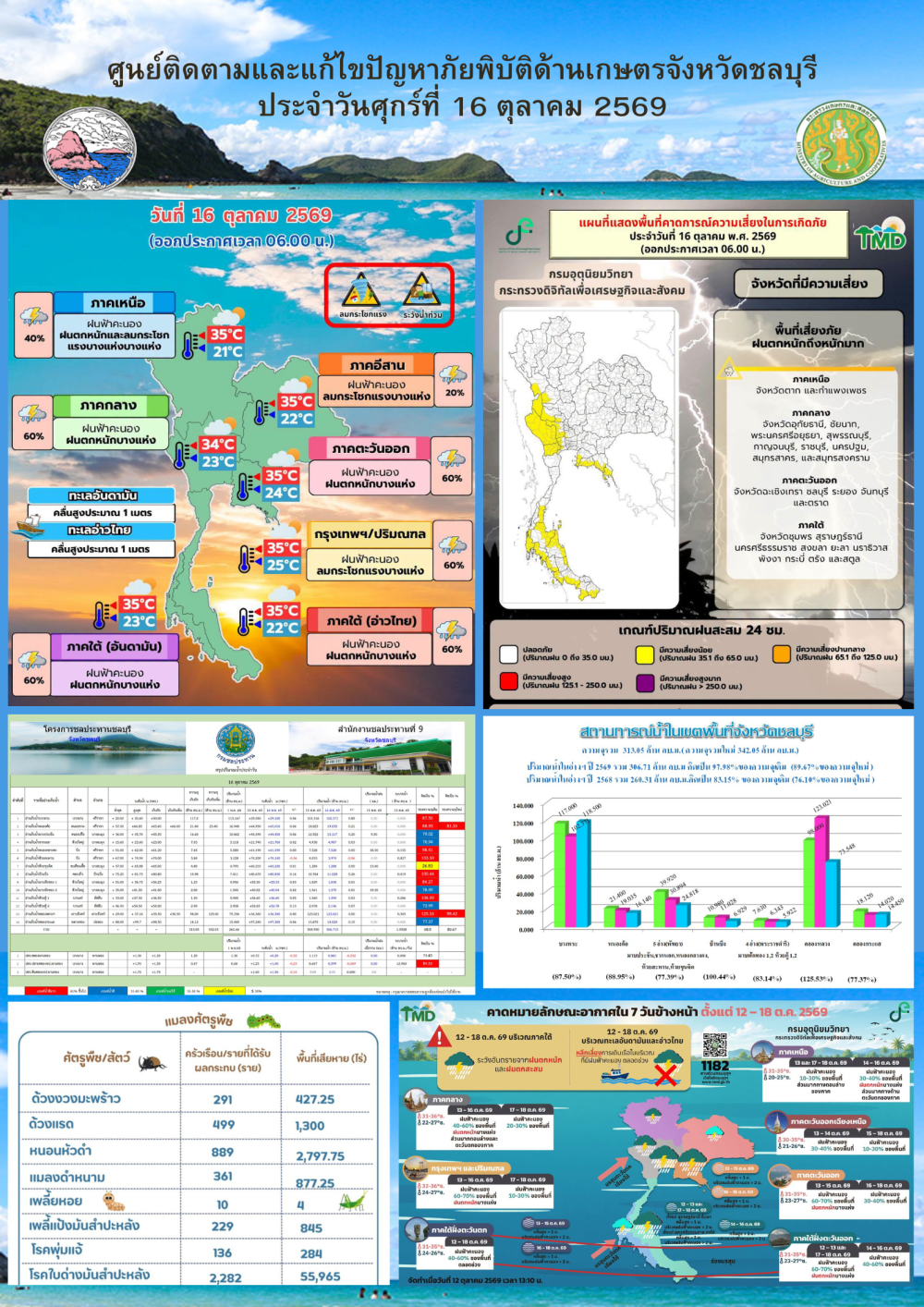 รายงานสถานการณ์ภัยพิบัติด้านการเกษตร 16 ตุลาคม 2569