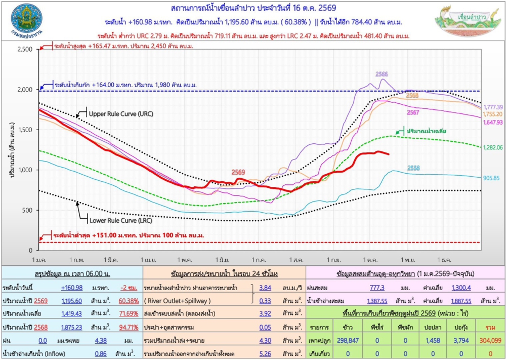 สถานการณ์น้ำเขื่อนลำปาว 16 ตุลาคม 2569