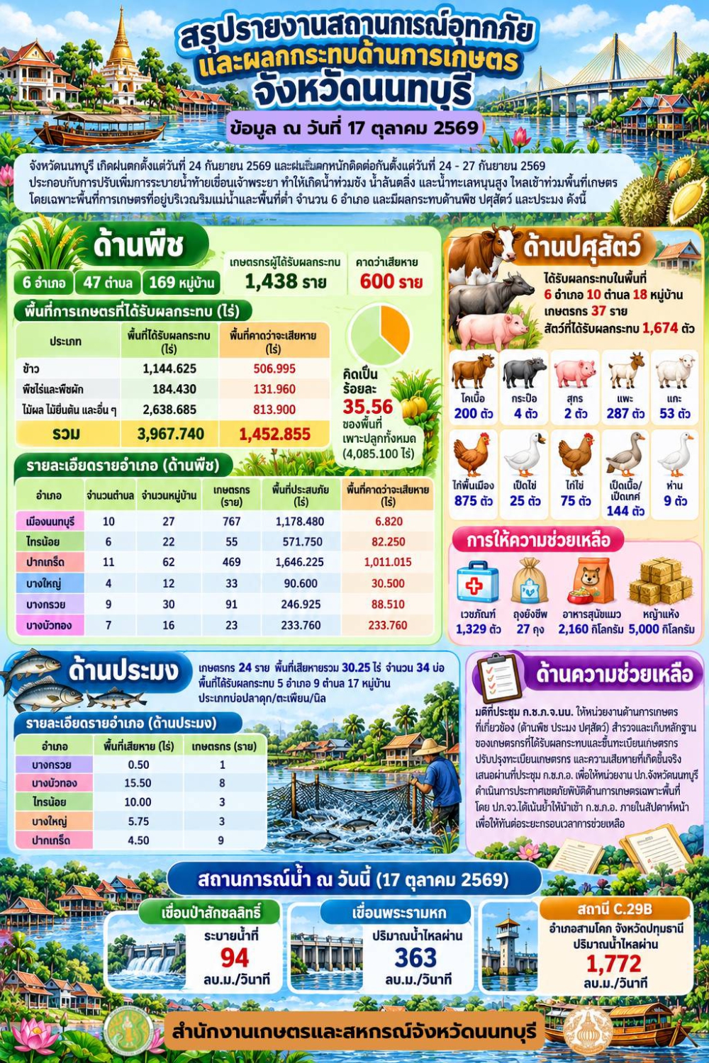 รายงานสถานการณ์อุทกภัยและผลกระทบด้านการเกษตร