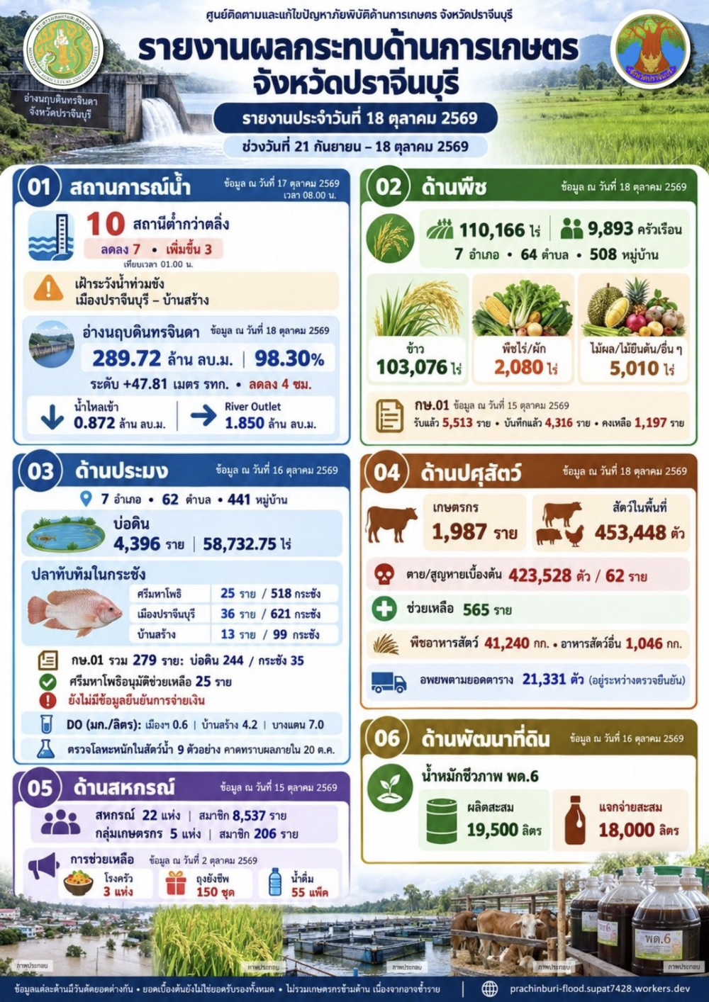 ศูนย์ติดตามและแก้ไขปัญหาภัยพิบัติด้านการเกษตร จังหวัดปราจีนบุรี