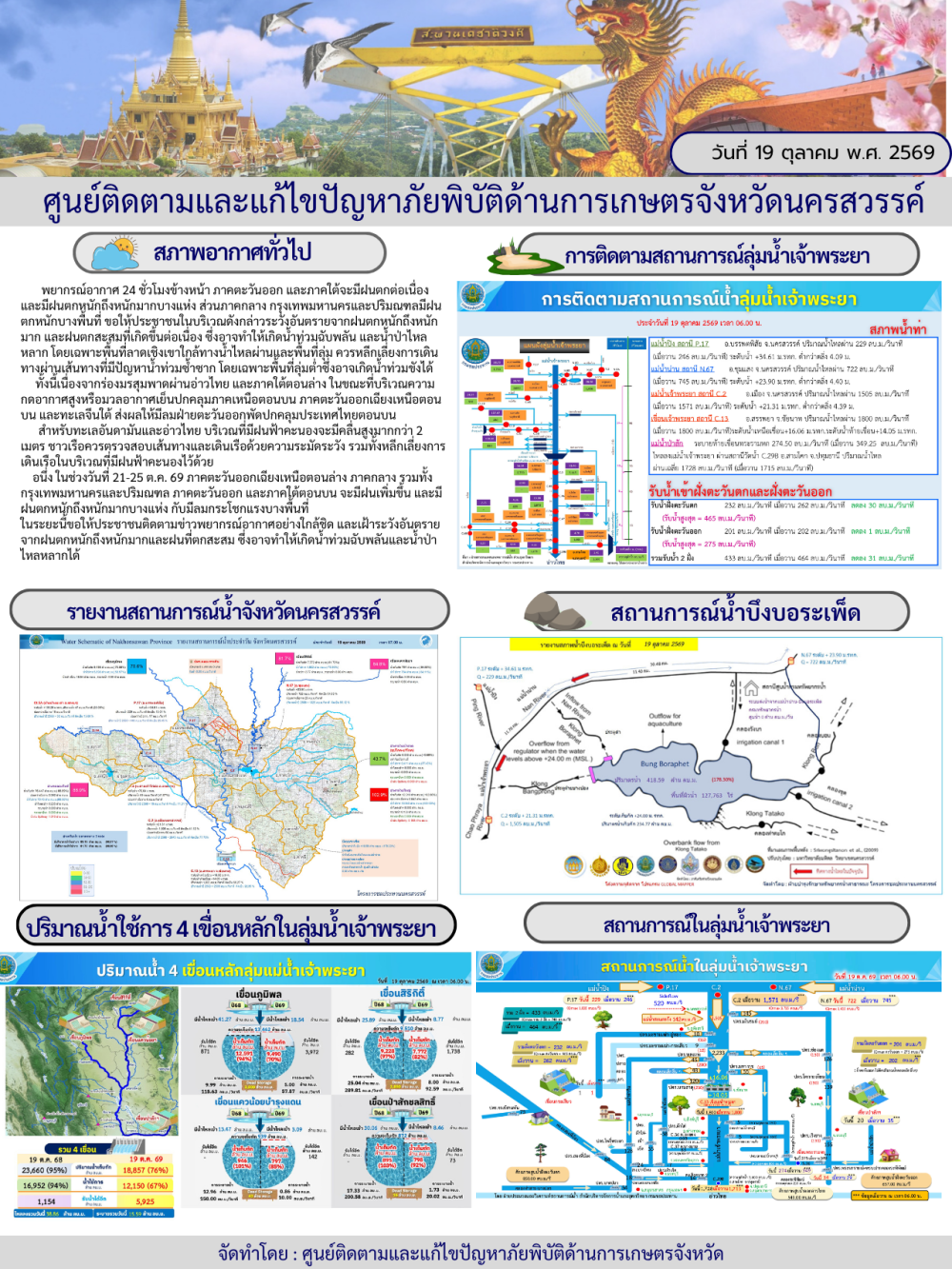 รายงานสถานการณ์น้ำ ประจำวันที่ 19 ตุลาคม 2569