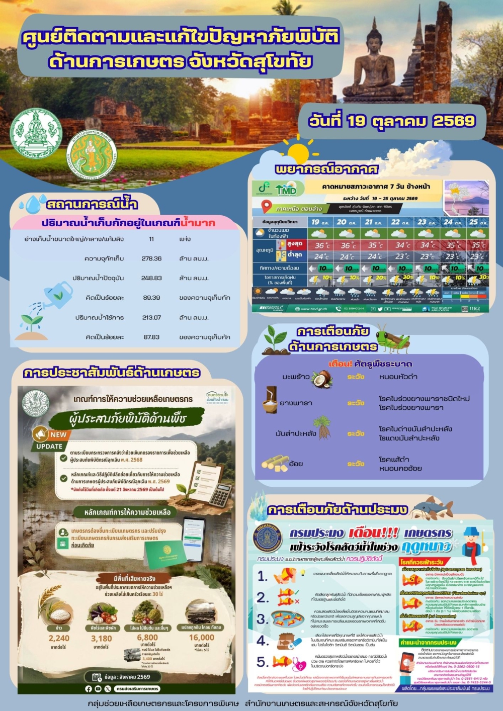 รายงานสถานการณ์ศูนย์ติดตามและแก้ไขปัญหาภัยพิบัติด้านการเกษตร