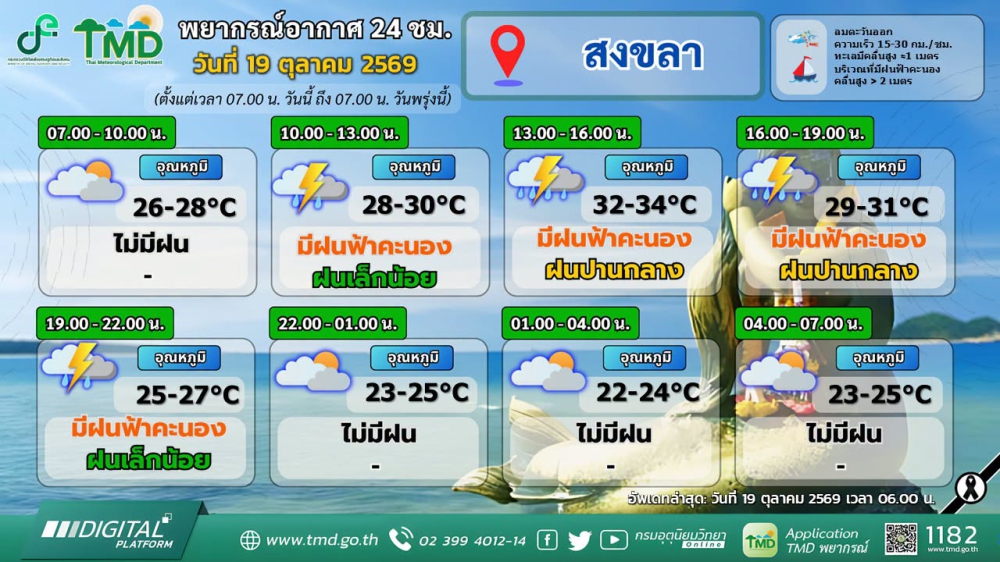 พยากรณ์อากาศภาคใต้ฝั่งตะวันออก