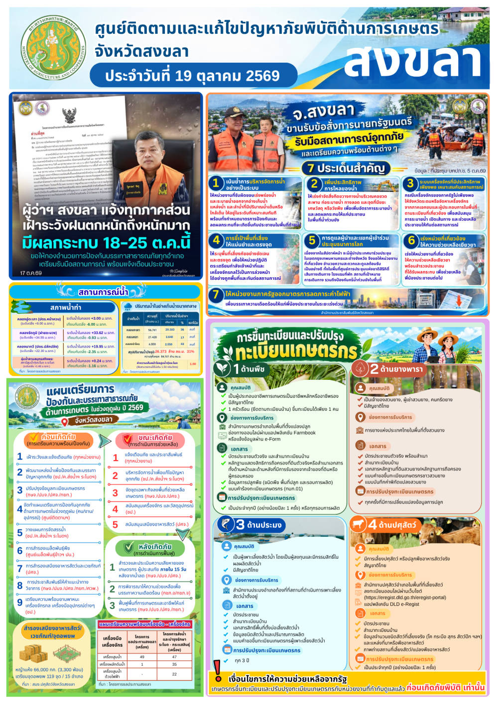 รายงานศูนย์ติดตามและแก้ไขปัญหาภัยพิบัติด้านการเกษตรจังหวัดสงขลา