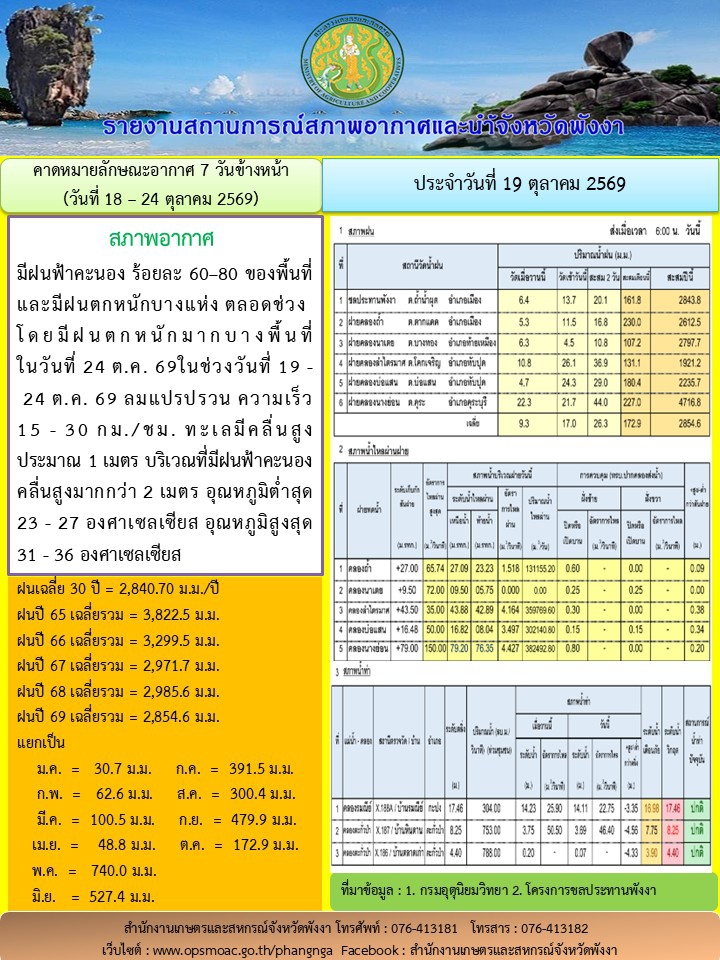 รายงานสถานการณ์สภาพอากาศและน้ำจังหวัดพังงา