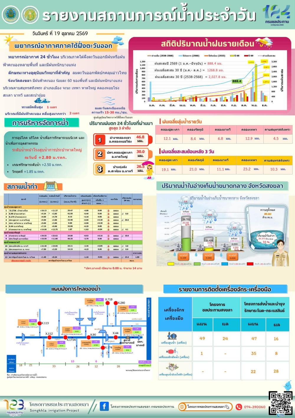 รายงานสถานการณ์น้ำ