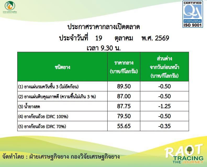 รายงานสถานการณ์ประกาศราคากลางเปิดตลาดยางพารา