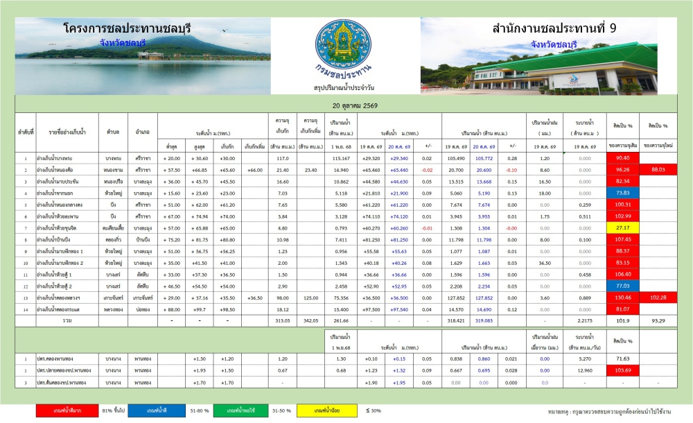 รายงานสถานการณ์น้ำอ่างเก็บน้ำจังหวัดชลบุรี
