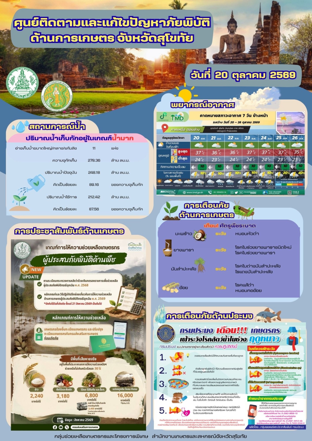 รายงานสถานการณ์ศูนย์ติดตามและแก้ไขปัญหาภัยพิบัติด้านการเกษตร