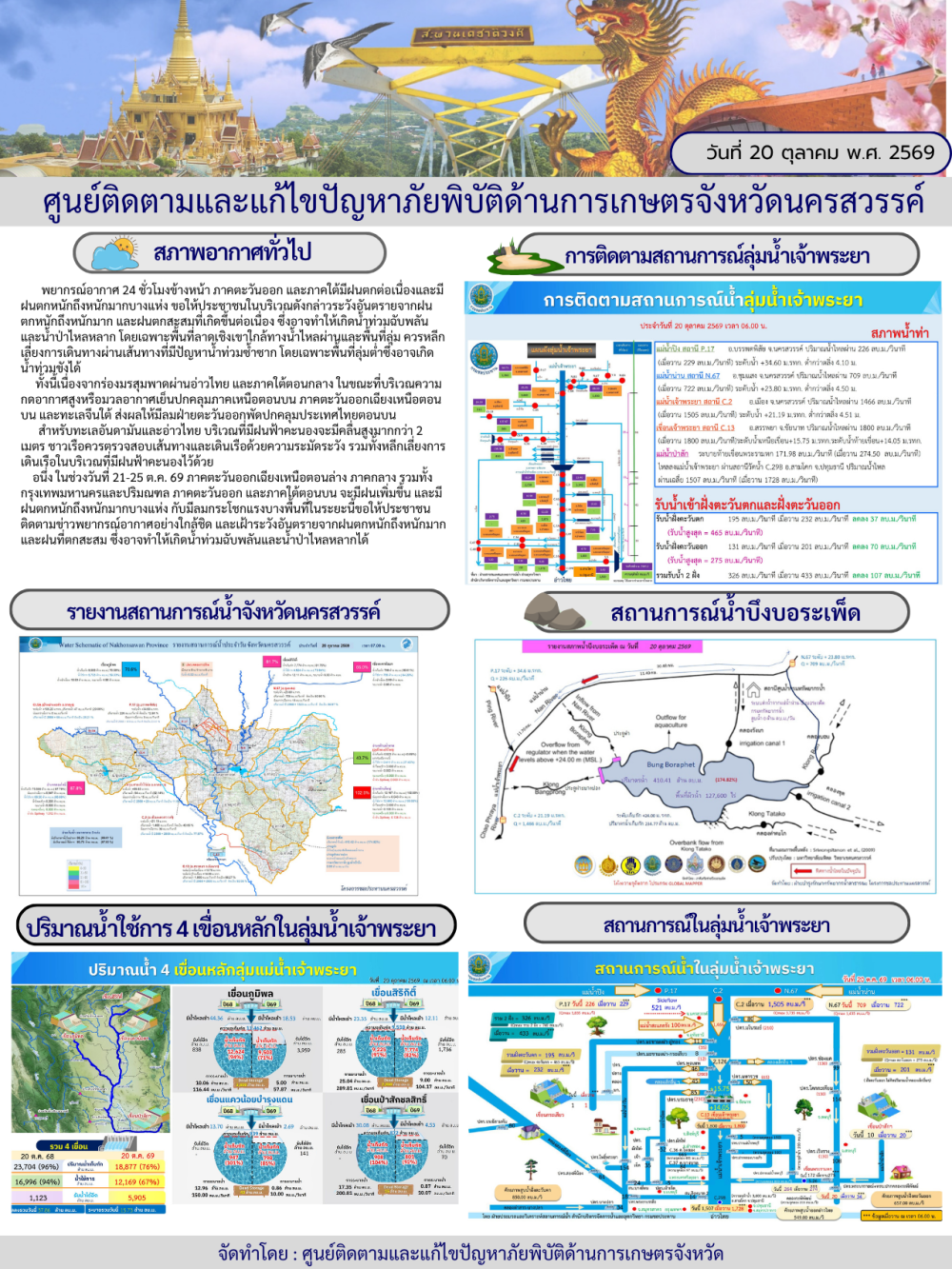 รายงานสถานการณ์น้ำ ประจำวันที่ 20 ตุลาคม 2569