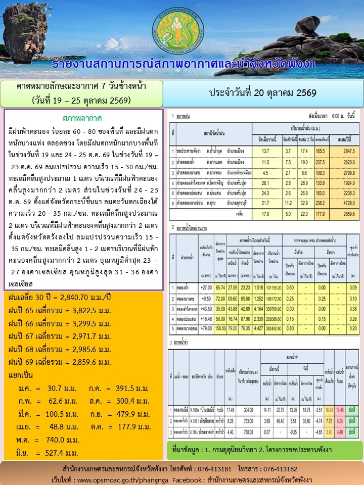 รายงานสถานการณ์สภาพอากาศและน้ำจังหวัดพังงา