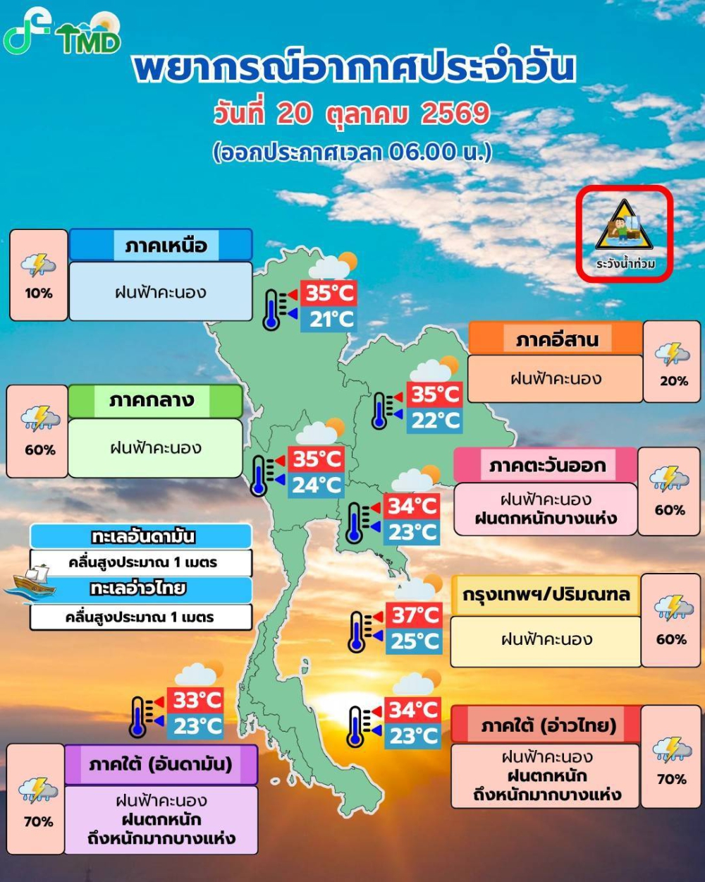พยากรณ์อากาศ ประจำวันที่ 20 ตุลาคม 2569