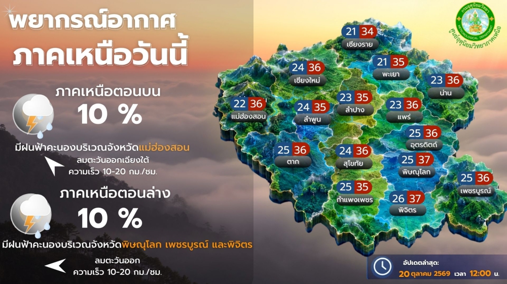 พยากรณ์อากาศภาคเหนือ วันที่ 20ตุลาคม 2569