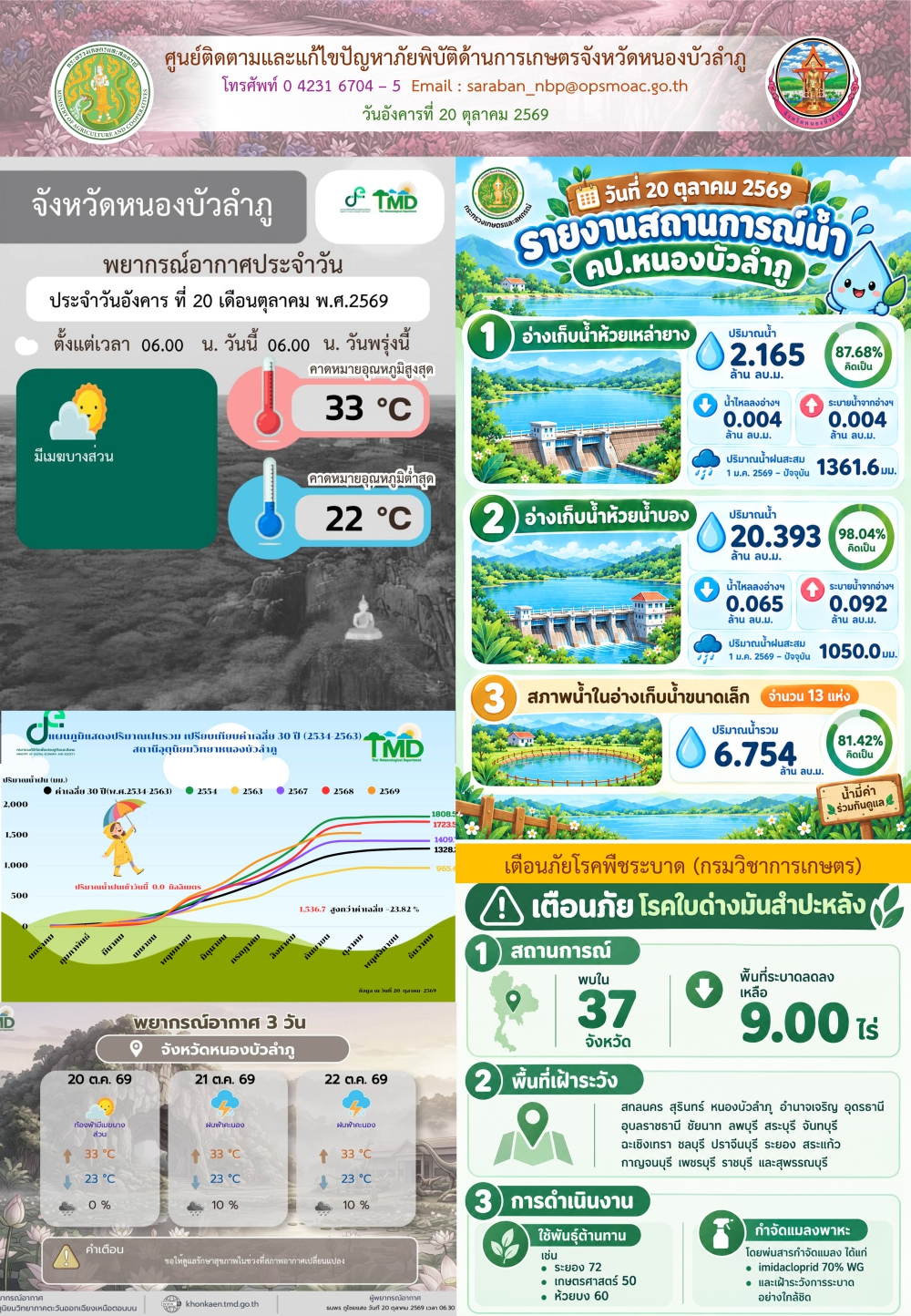 ศูนย์ติดตามและแก้ไขปัญหาภัยพิบัติด้านการเกษตรจังหวัดหนองบัวลำภู