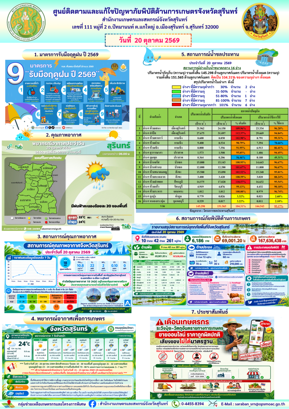 รายงานศูนย์ติดตามและแก้ไขปัญหาภัยพิบัติด้านการเกษตรจังหวัดสุรินทร์