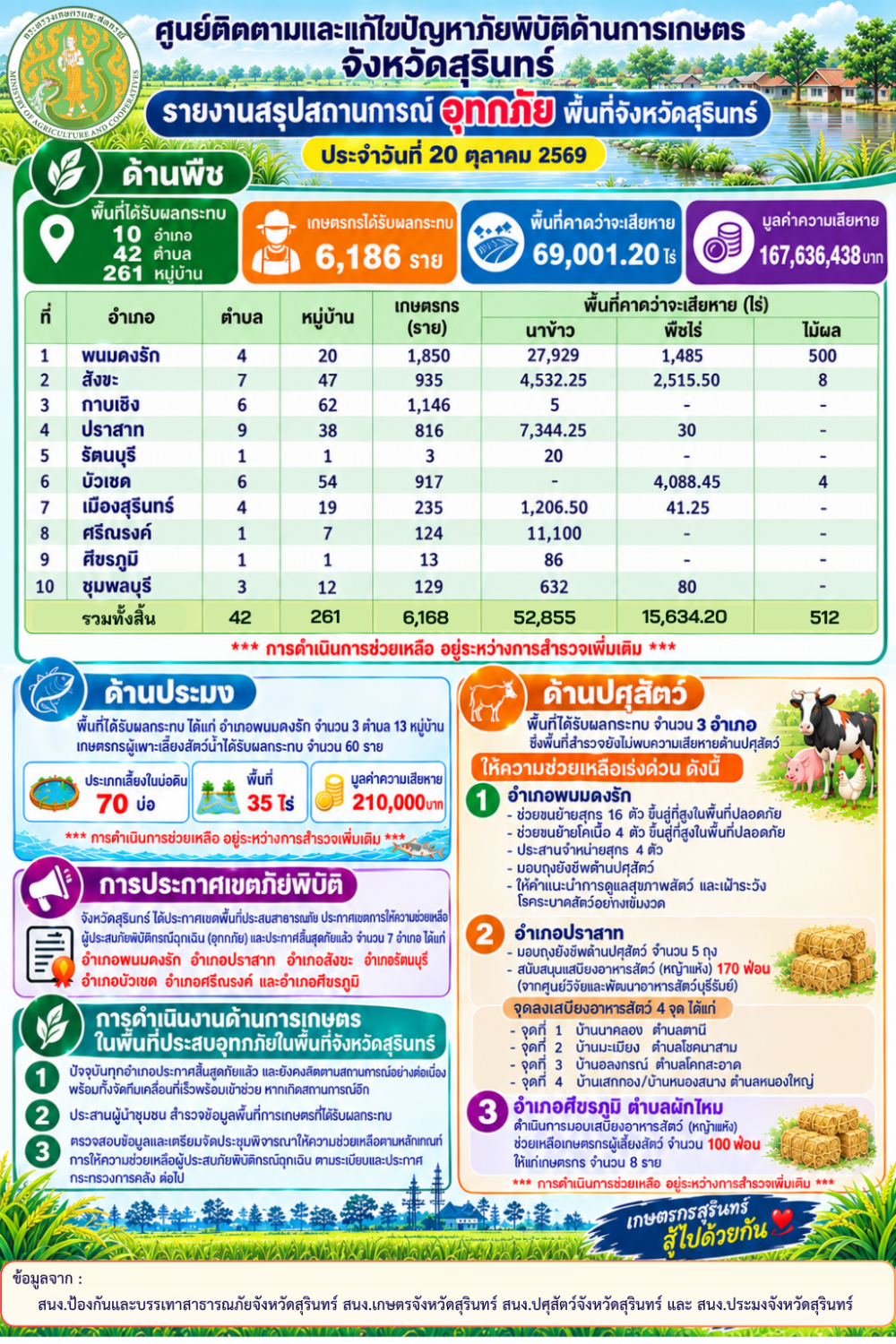 รายงานสรุปสถานการณ์อุทกภัยด้านการเกษตร