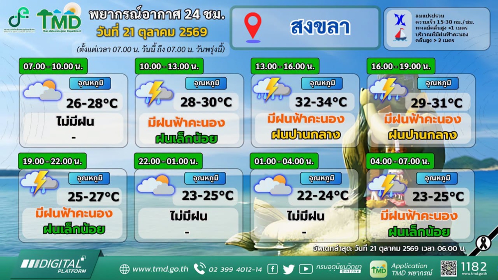 พยากรณ์อากาศภาคใต้ฝั่งตะวันออก