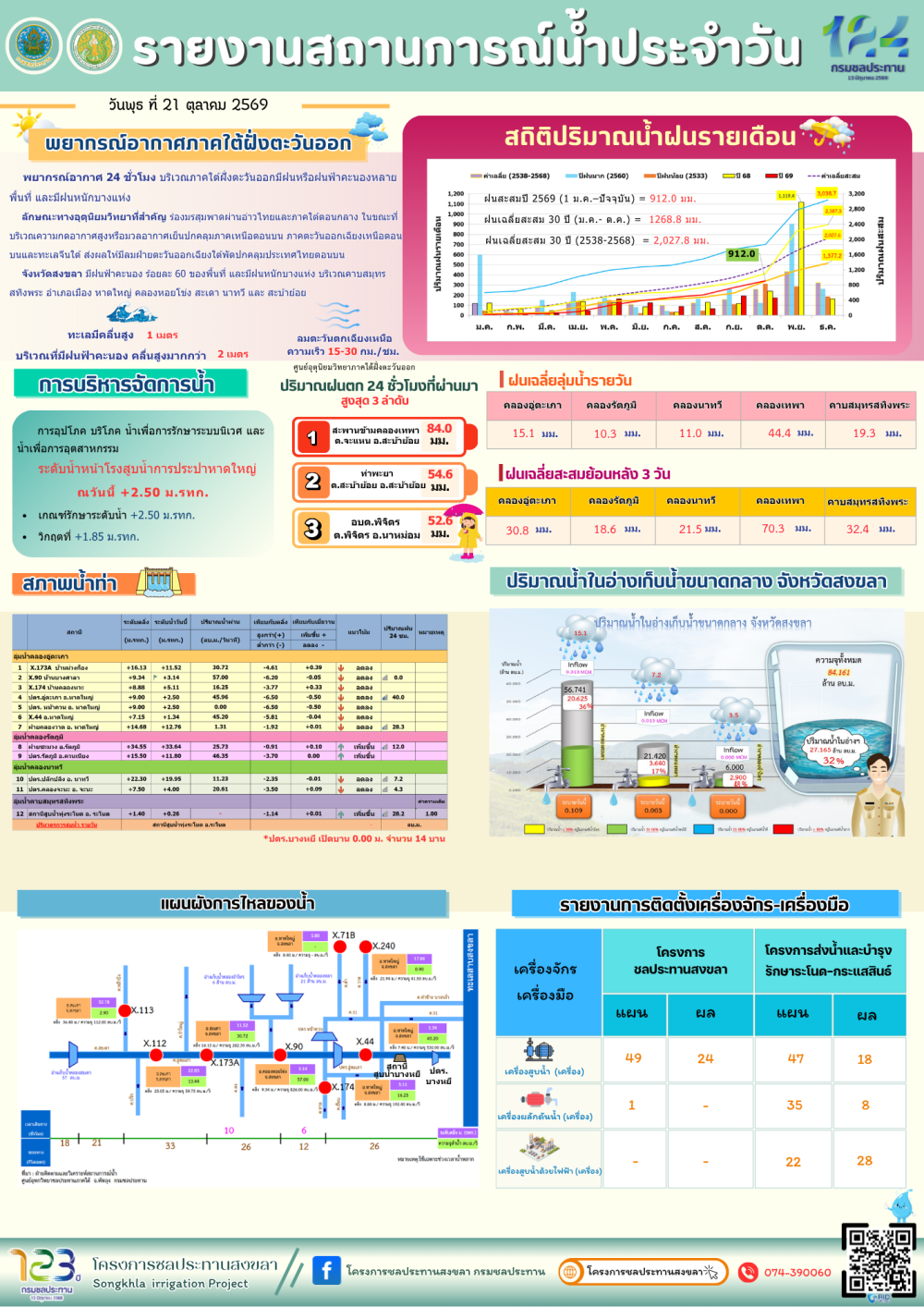 รายงานสถานการณ์น้ำ