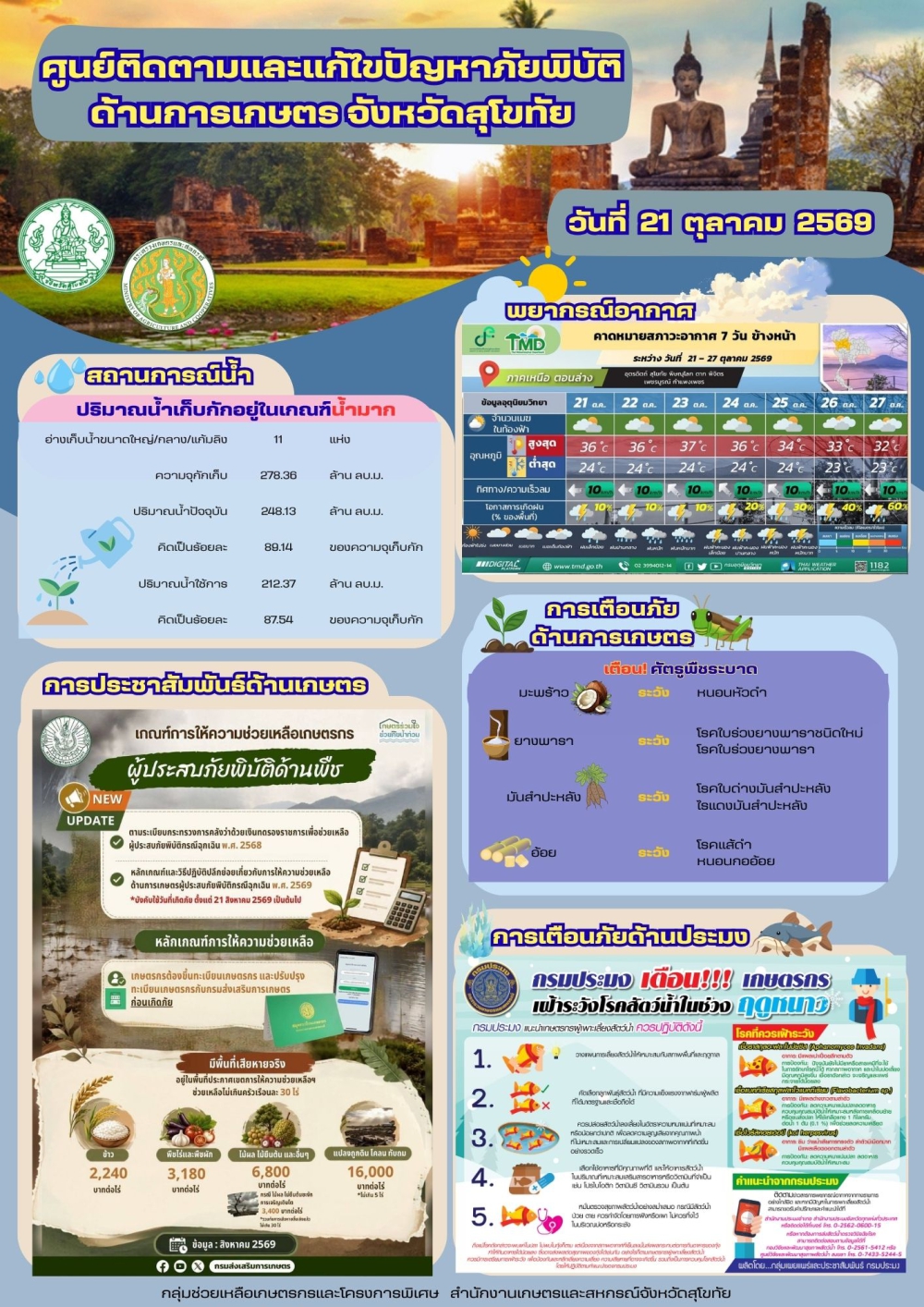 รายงานสถานการณ์ศูนย์ติดตามและแก้ไขปัญหาภัยพิบัติด้านการเกษตร