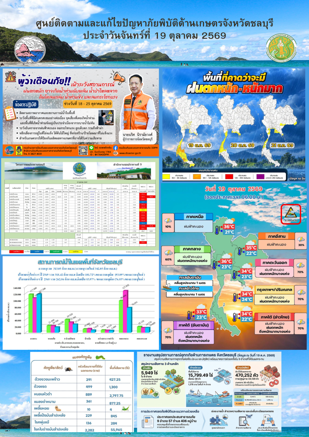 รายงานสถานการณ์ภัยพิบัติด้านการเกษตร 19 ตุลาคม 2569