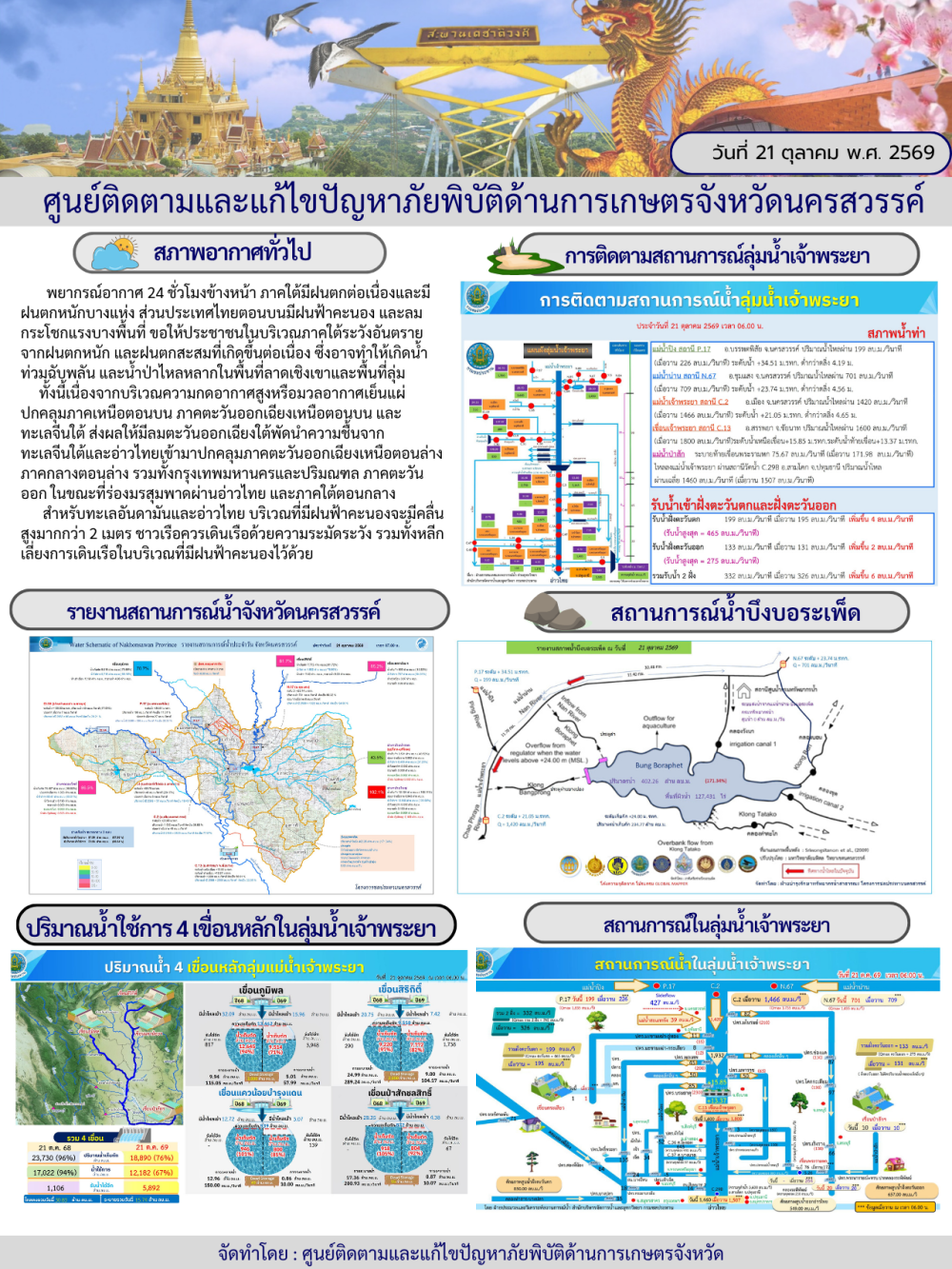รายงานสถานการณ์น้ำ ประจำวันที่ 21 ตุลาคม 2569