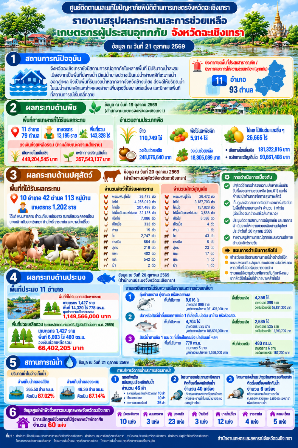 ศูนย์ติดตามและแก้ไขปัญหาภัยพิบัติด้านการเกษตรจังหวัดฉะเชิงเทรา