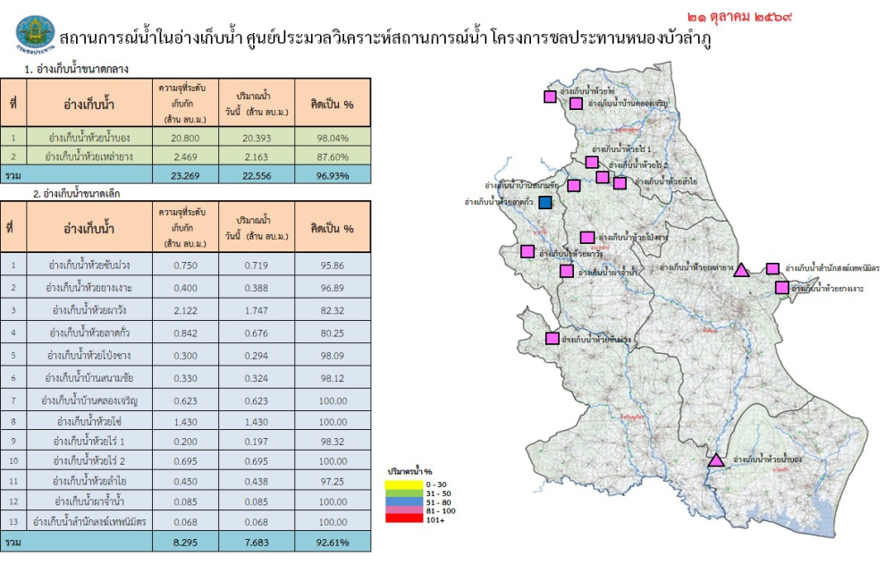 สถานการณ์น้ำจังหวัดหนองบัวลำภู