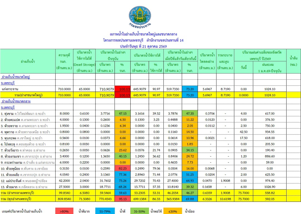 สถานการณ์น้ำประจำวันที่ 21 ตุลาคม 2569