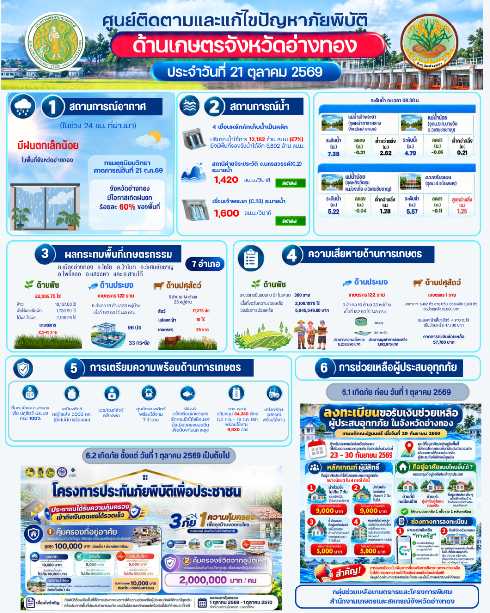 ศูนย์ติดตามและแก้ไขปัญหาภัยพิบัติด้านการเกษตรจังหวัดอ่างทอง