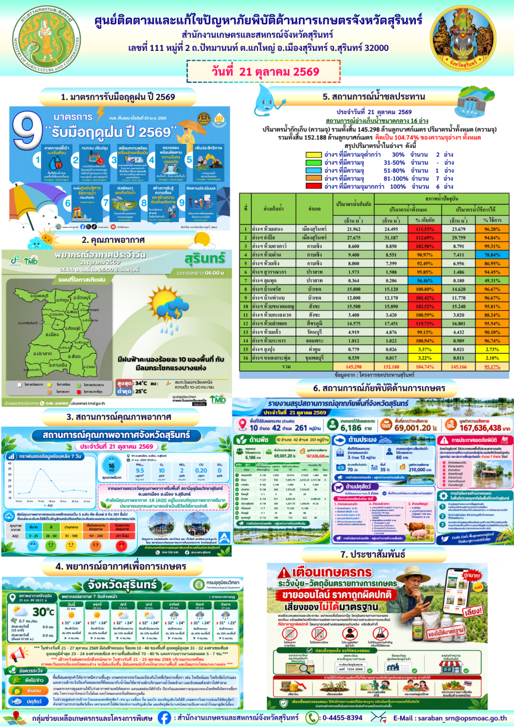 รายงานศูนย์ติดตามและแก้ไขปัญหาภัยพิบัติด้านการเกษตรจังหวัดสุรินทร์