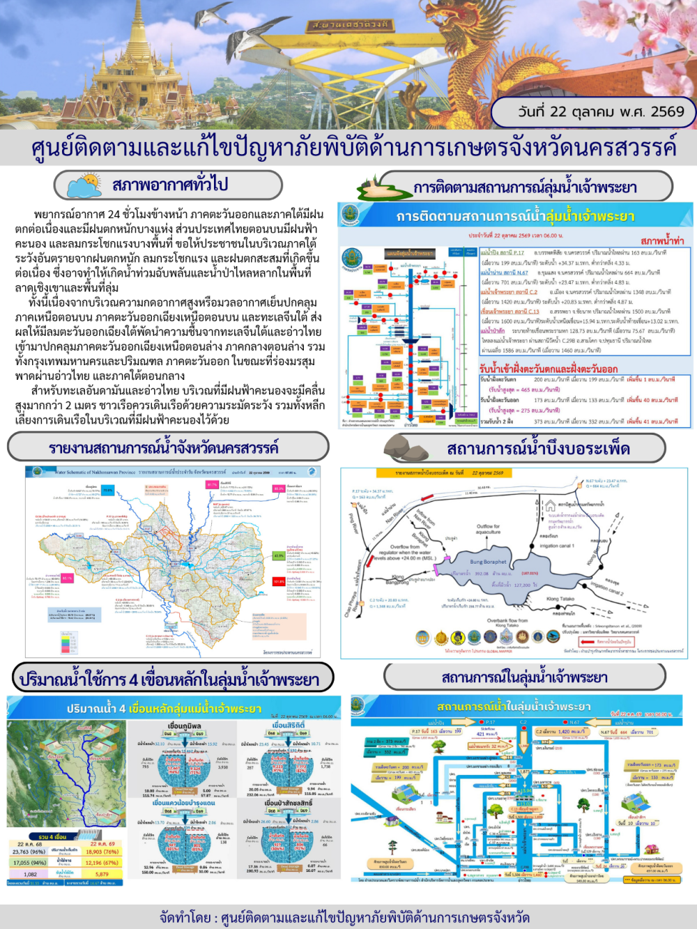 รายงานสถานการณ์น้ำ ประจำวันที่ 22 ตุลาคม 2569