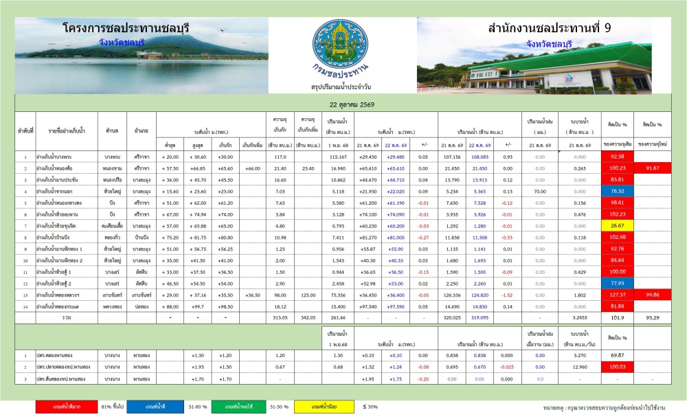 รายงานสถานการณ์น้ำอ่างเก็บน้ำจังหวัดชลบุรี