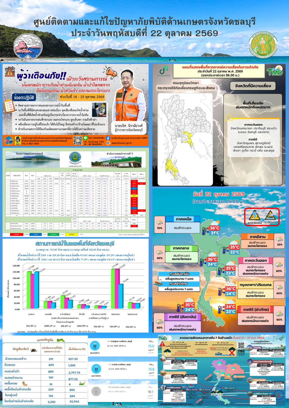 รายงานสถานการณ์ภัยพิบัติด้านการเกษตร 22 ตุลาคม 2569