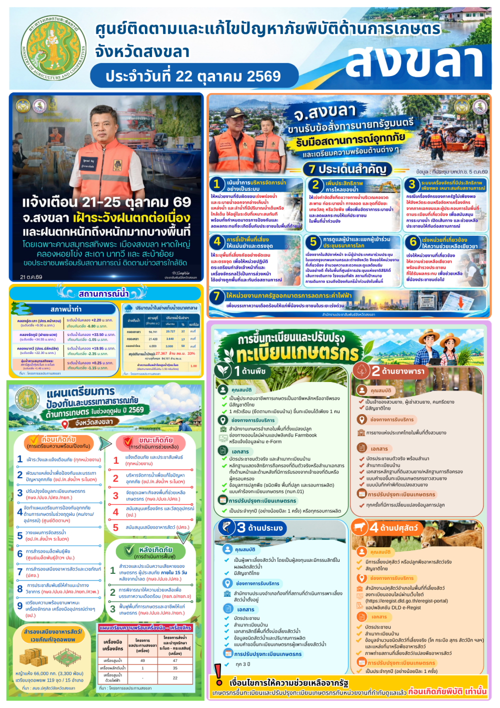 รายงานศูนย์ติดตามและแก้ไขปัญหาภัยพิบัติด้านการเกษตรจังหวัดสงขลา