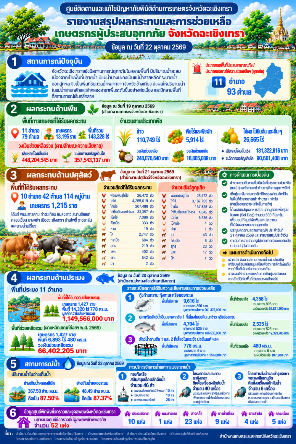 ศูนย์ติดตามและแก้ไขปัญหาภัยพิบัติด้านการเกษตรจังหวัดฉะเชิงเทรา