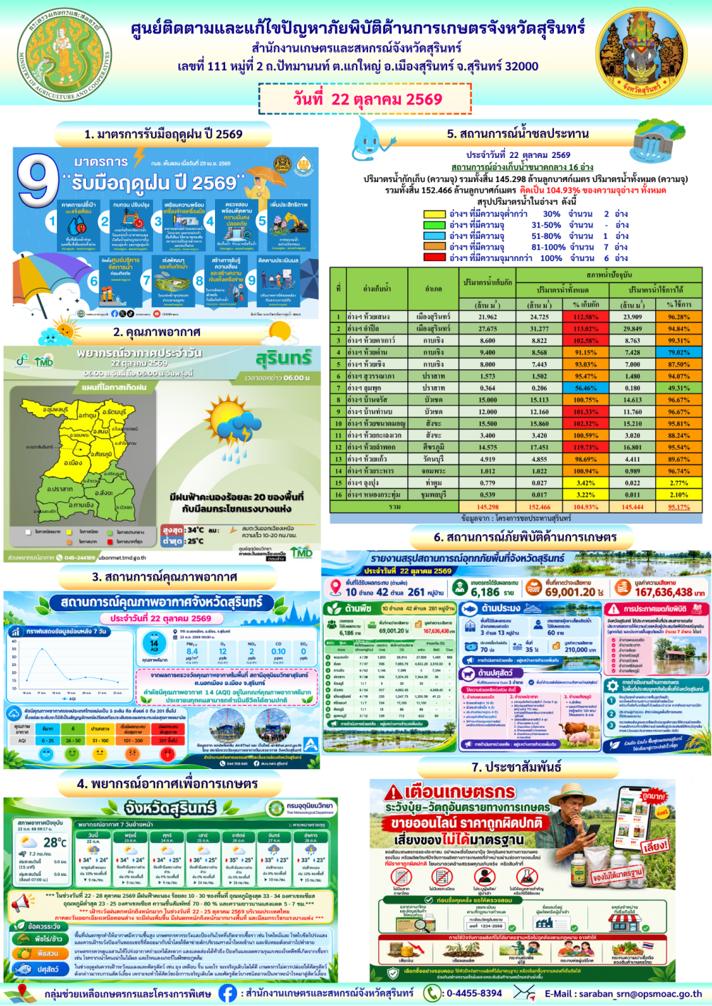 รายงานศูนย์ติดตามและแก้ไขปัญหาภัยพิบัติด้านการเกษตรจังหวัดสุรินทร์