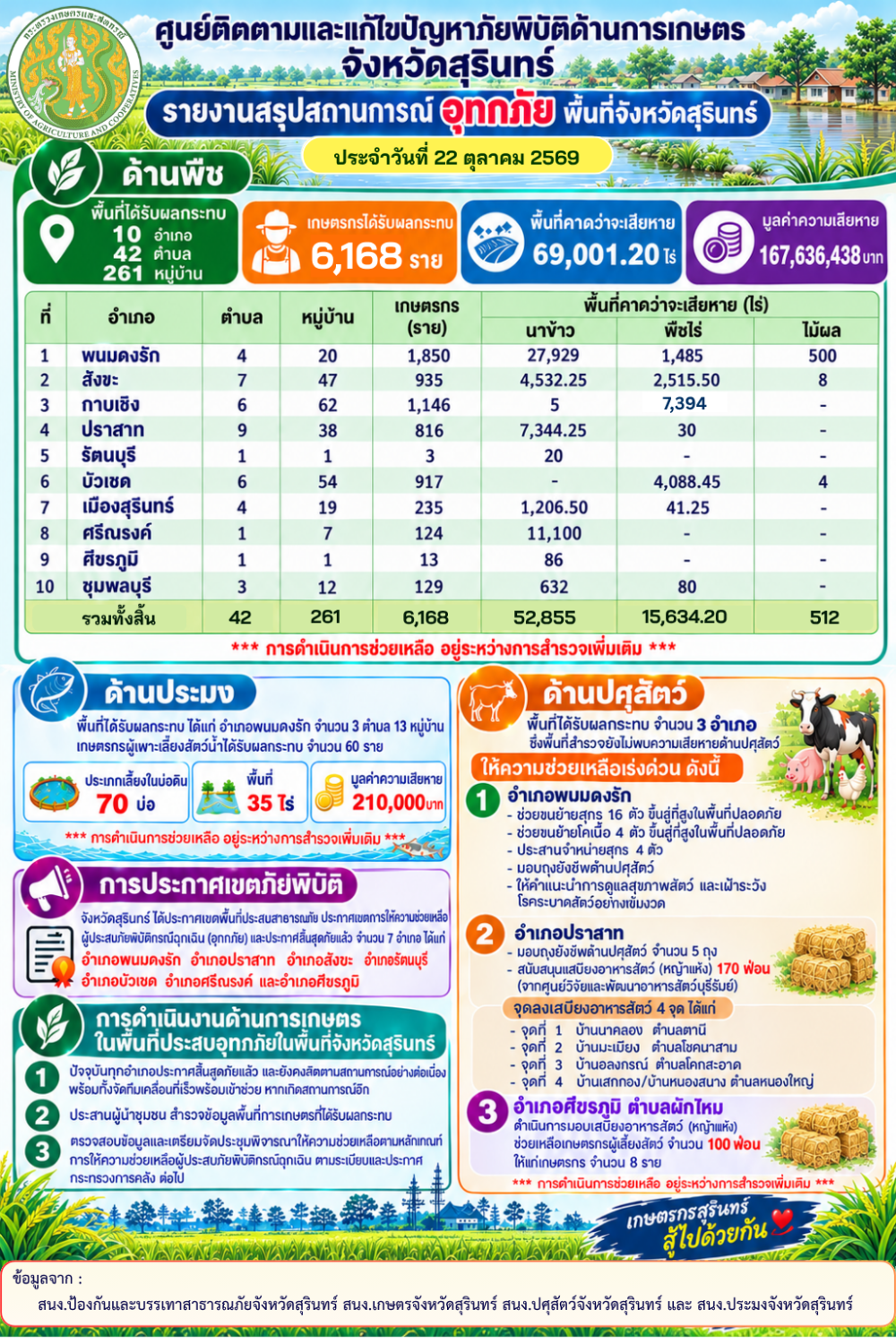 รายงานสรุปสถานการณ์อุทกภัยด้านการเกษตร
