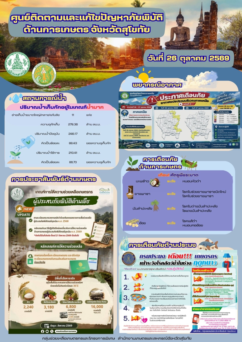 รายงานสถานการณ์ศูนย์ติดตามและแก้ไขปัญหาภัยพิบัติด้านการเกษตร