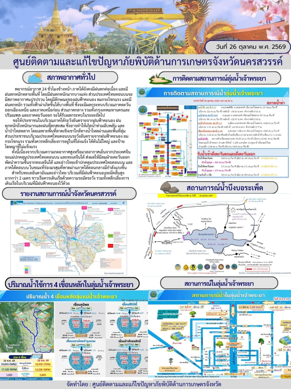 รายงานสถานการณ์น้ำ ประจำวันที่ 26 ตุลาคม 2569