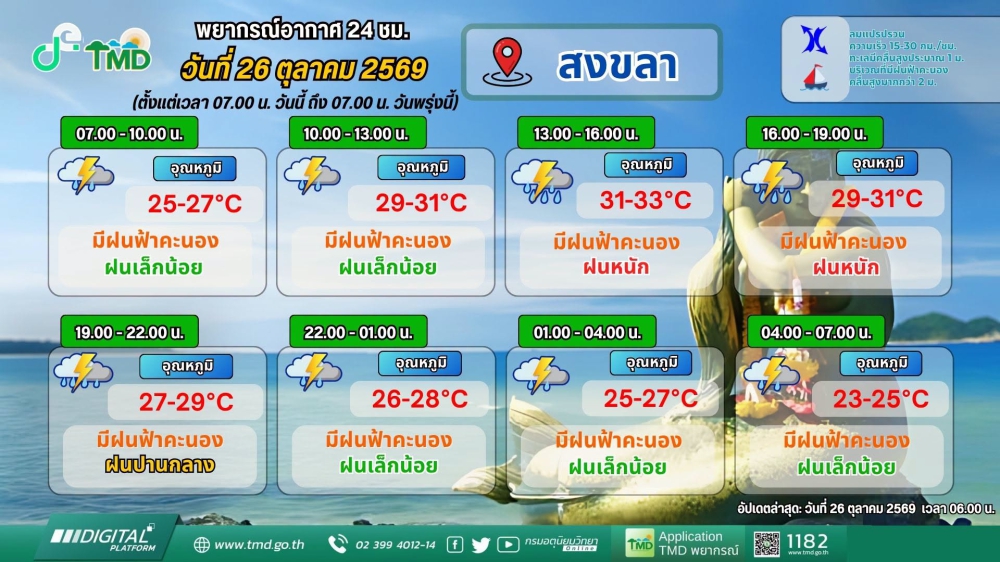 พยากรณ์อากาศภาคใต้ฝั่งตะวันออก