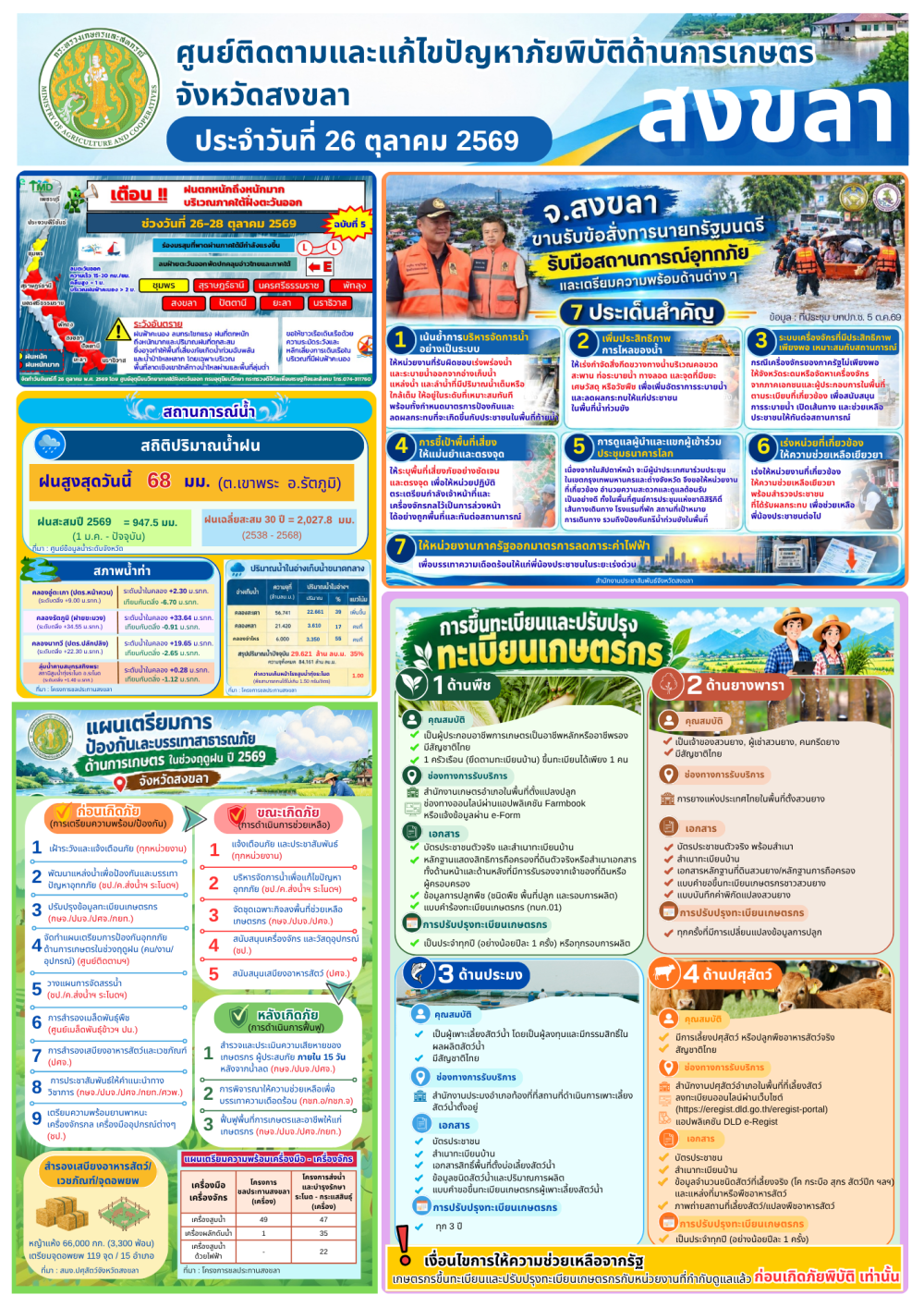 รายงานศูนย์ติดตามและแก้ไขปัญหาภัยพิบัติด้านการเกษตรจังหวัดสงขลา