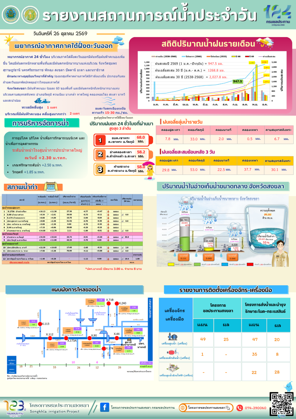 รายงานสถานการณ์น้ำ