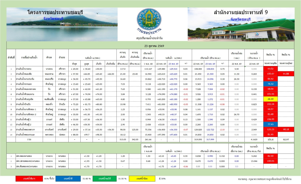 รายงานสถานการณ์น้ำอ่างเก็บน้ำจังหวัดชลบุรี