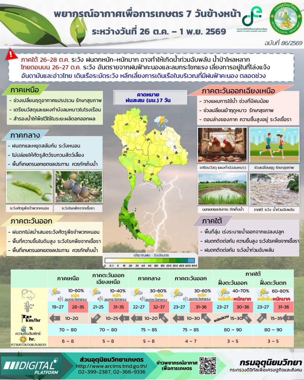 พยากรณ์อาการเพื่อการเกษตร