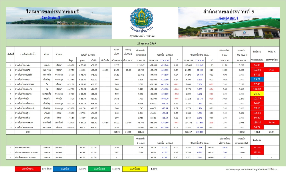 รายงานสถานการณ์น้ำอ่างเก็บน้ำจังหวัดชลบุรี