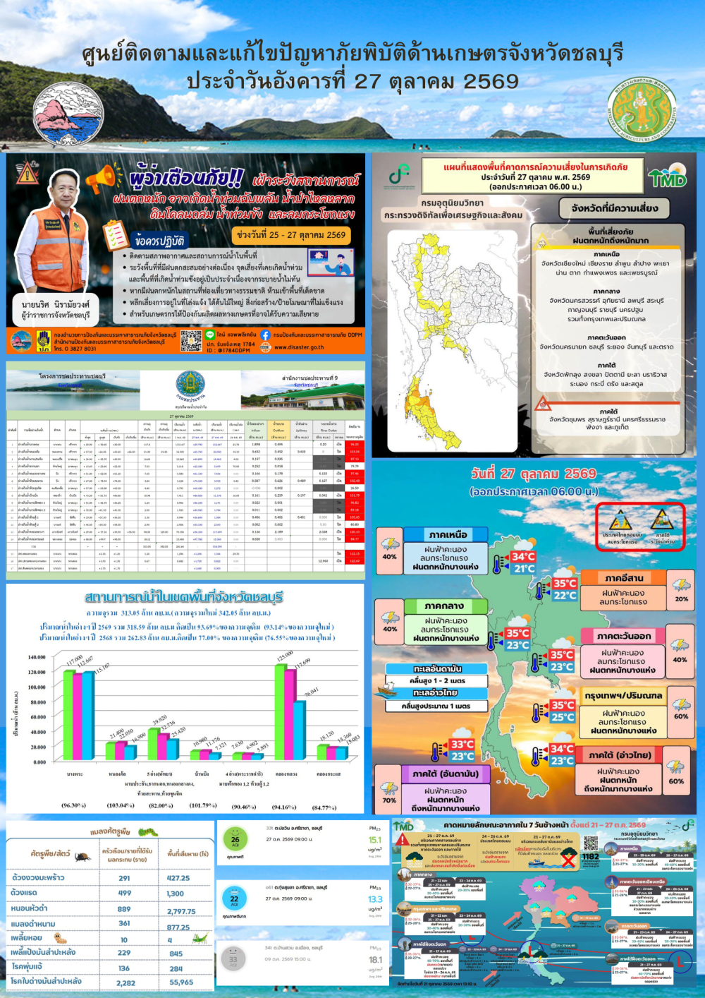 รายงานสถานการณ์ภัยพิบัติด้านการเกษตร 27 ตุลาคม 2569