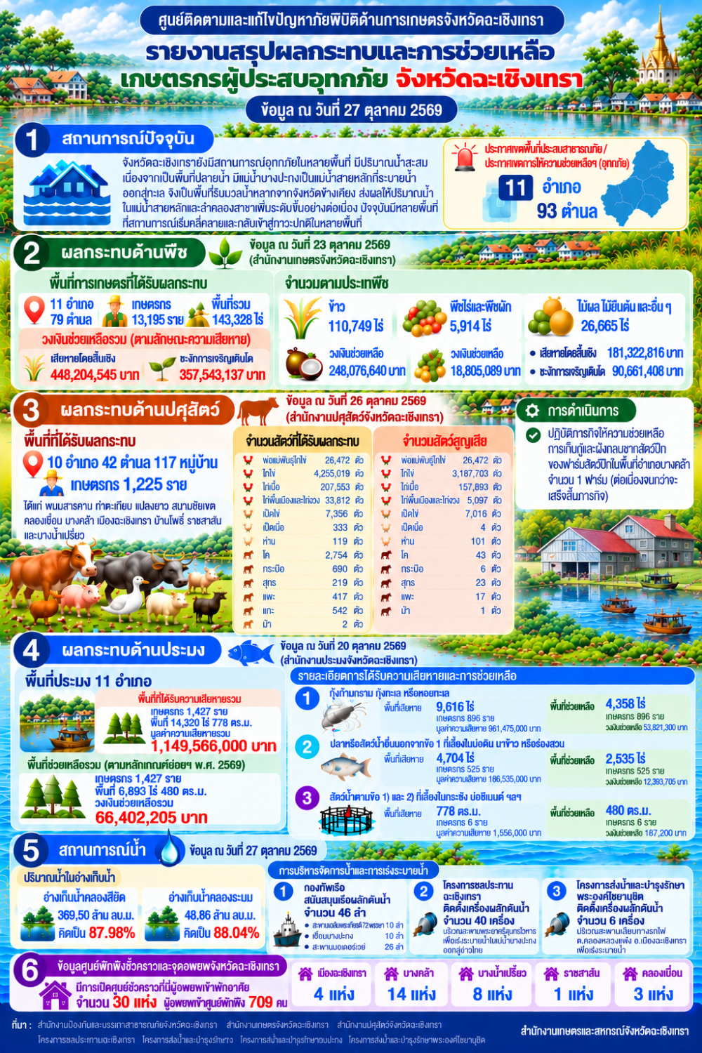 ศูนย์ติดตามและแก้ไขปัญหาภัยพิบัติด้านการเกษตรจังหวัดฉะเชิงเทรา